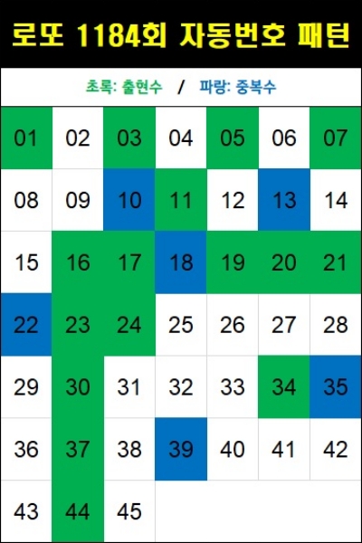 로또 1184회 자동번호 패턴(자동 5천원)