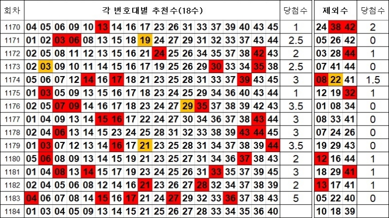 로또 1184회 제외수 및 추천수