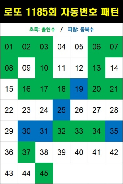 로또 1185회 자동번호 패턴(자동 5천원)