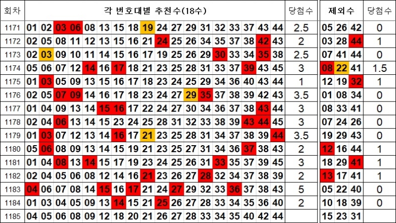 로또 1185회 제외수 및 추천수