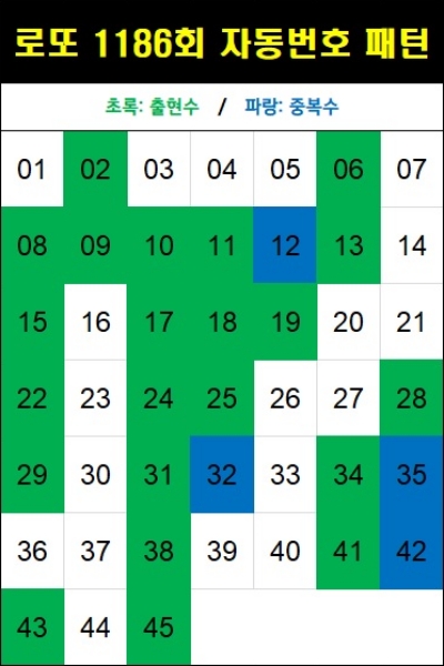 로또 1186회 자동번호 패턴(자동 5천원)