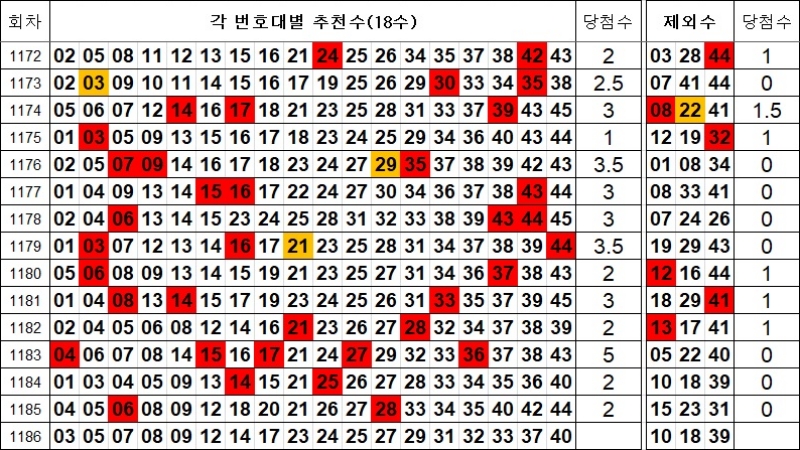 로또 1186회 제외수 및 추천수