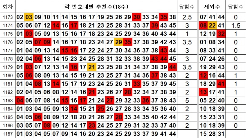 로또 1187회 제외수 및 추천수