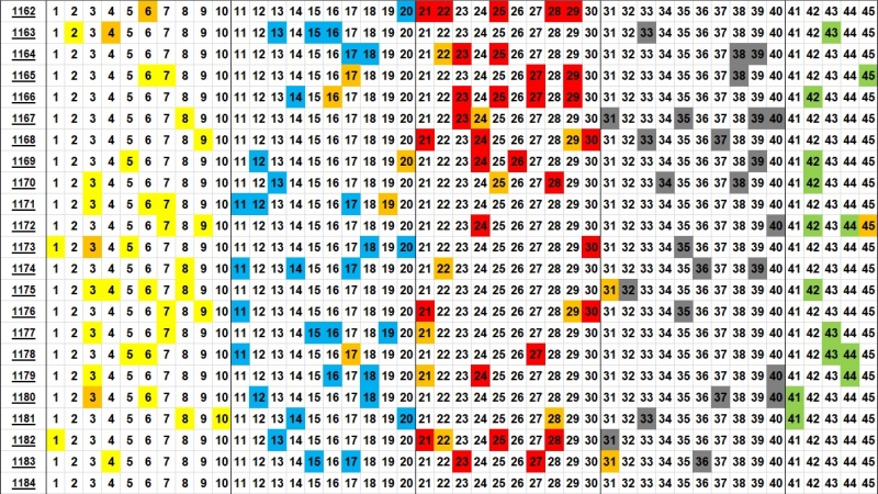 로또 분포도 1184회