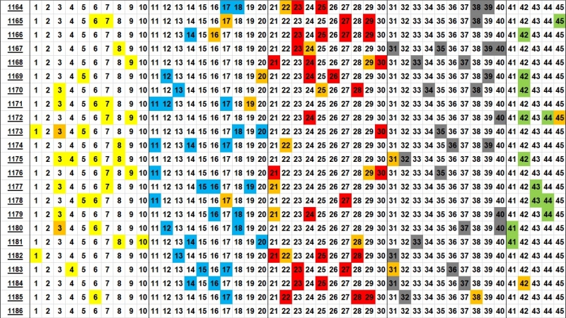 로또 분포도 1186회