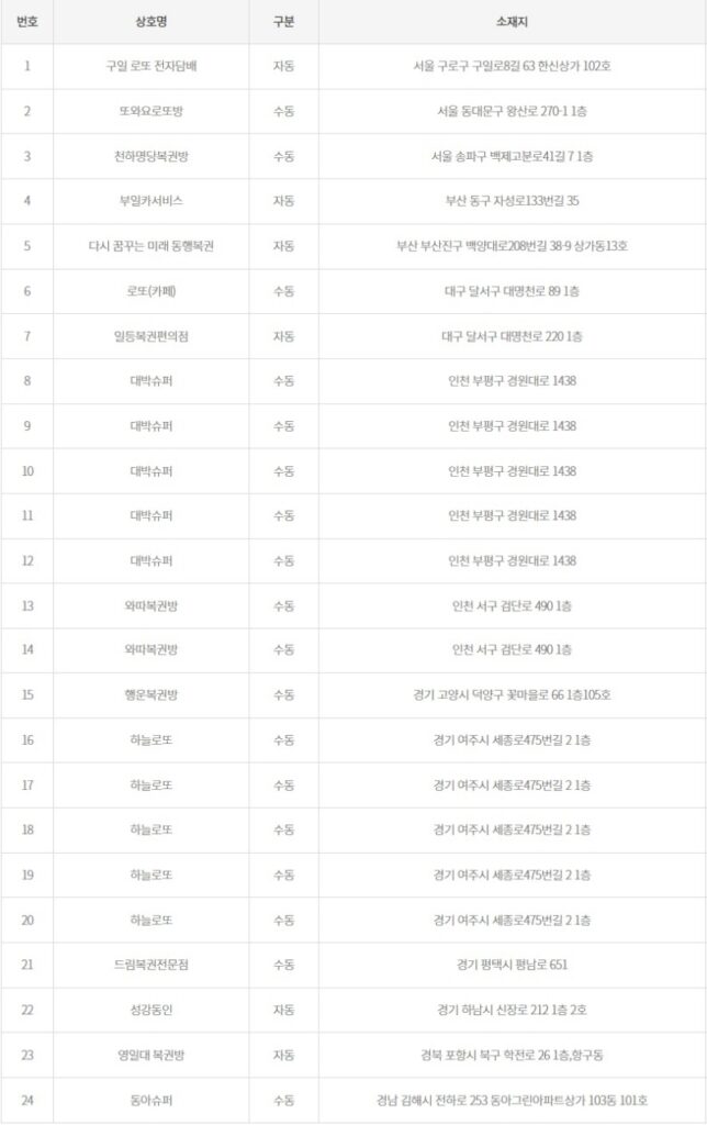 1188회 로또 1등 당첨판매점