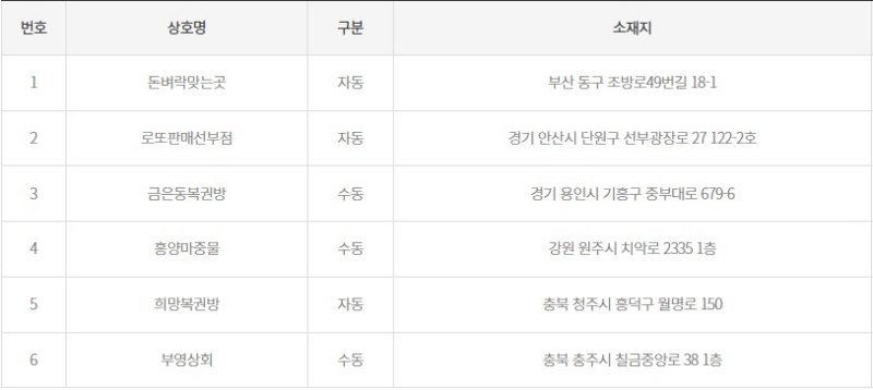 1190회 로또 1등 당첨판매점