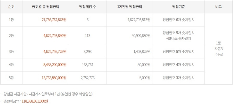 1190회 로또 당첨금액