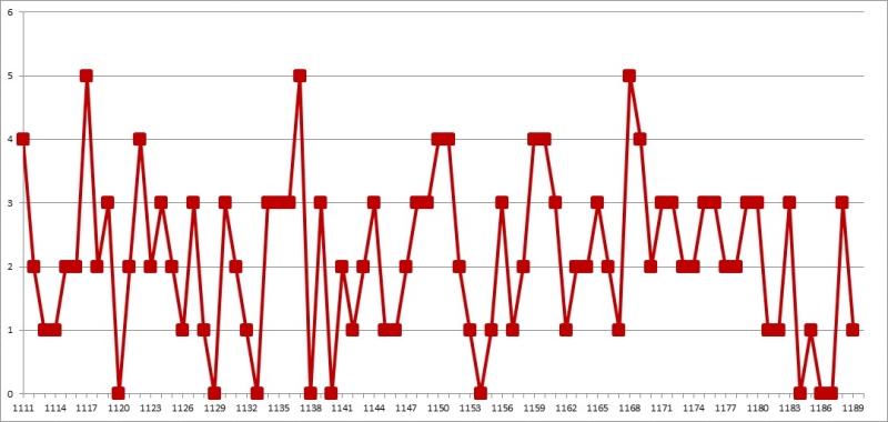 2. 로또 1190회 03배수