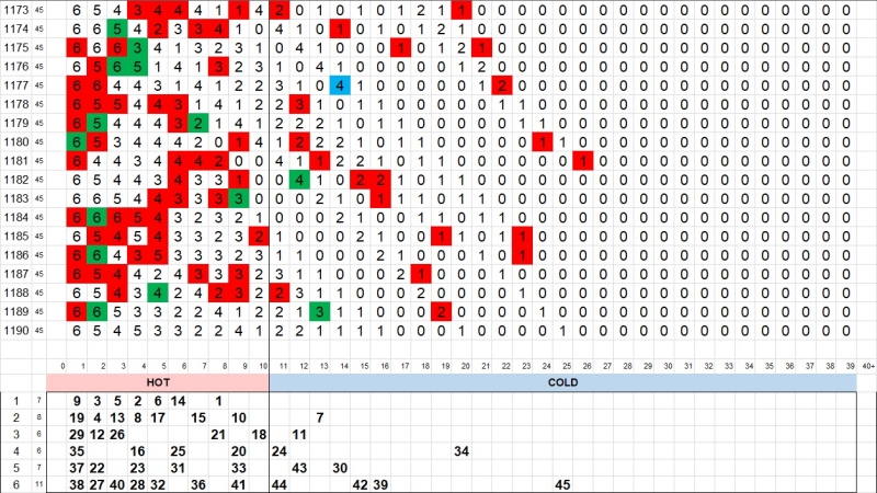 3. 로또 1190회 핫콜드
