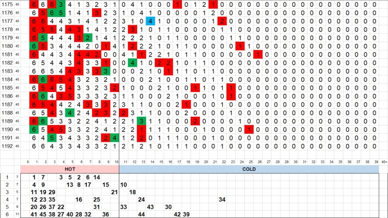3. 로또 핫콜드 1192회