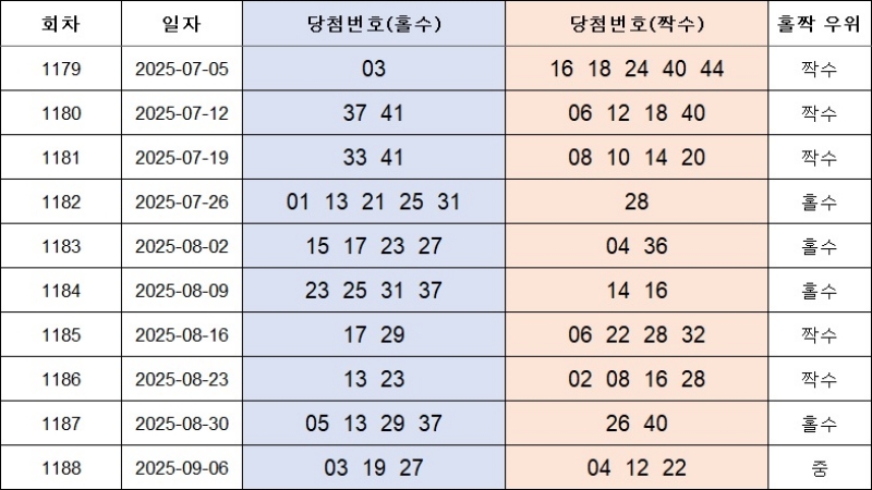 4. 홀짝번호 1189회