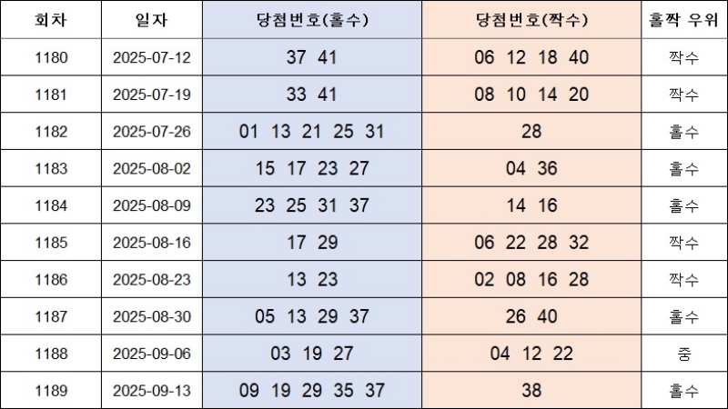 4. 홀짝번호 1190회