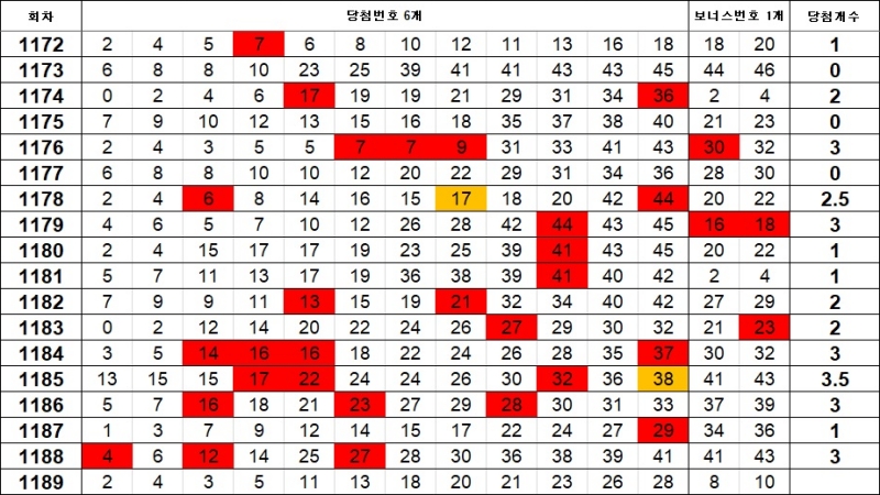 5. 이웃수 1189회