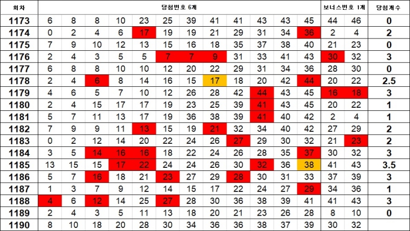5. 이웃수 1190회