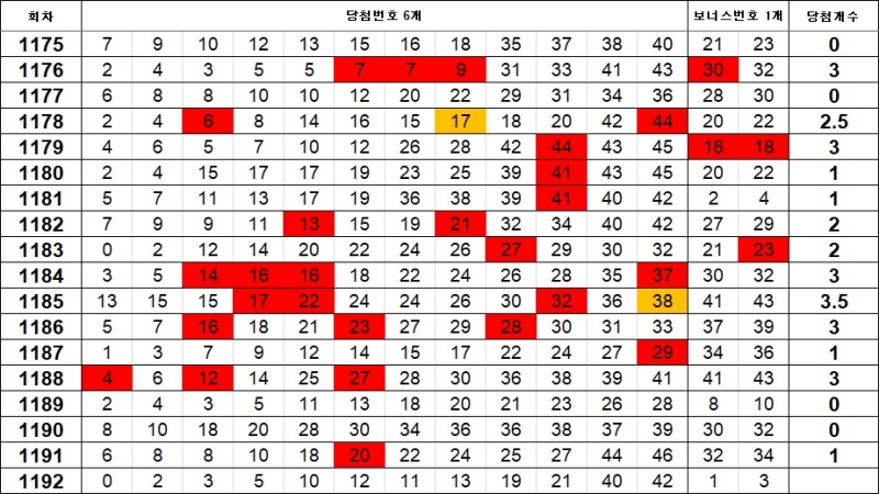 5. 이웃수 1192회