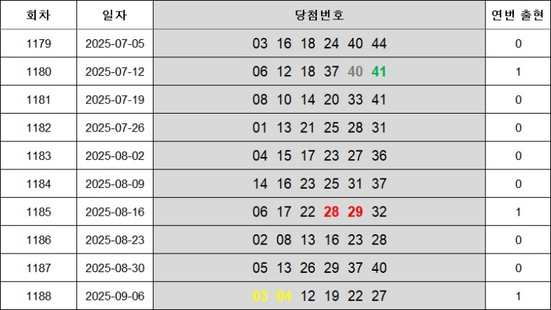 6. 연속번호 1189회