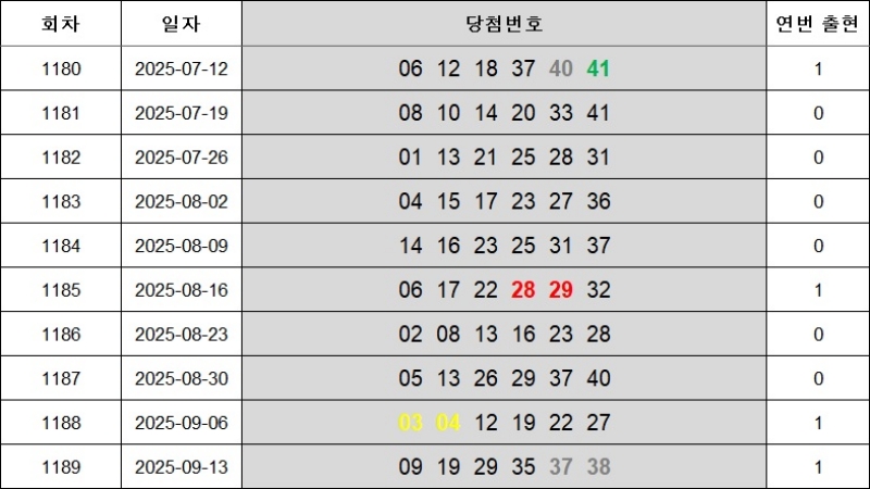 6. 연속번호 1190회