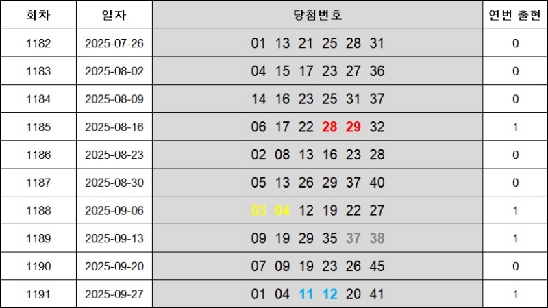 6. 연속번호 1192회