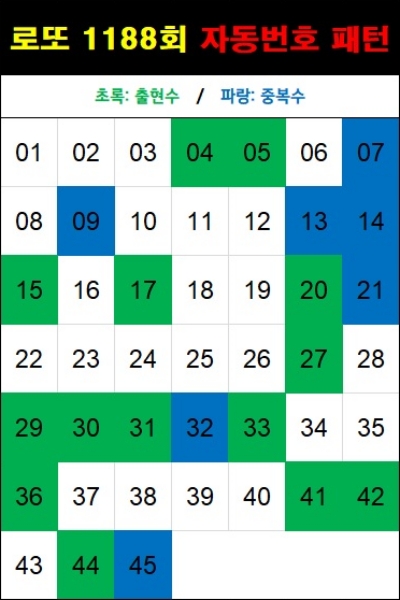 로또 1188회 자동번호 패턴(자동 5천원)