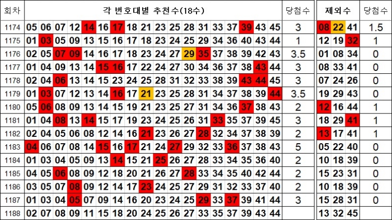 로또 1188회 제외수 및 추천수