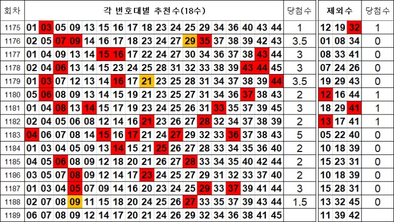 로또 1189회 제외수 및 추천수