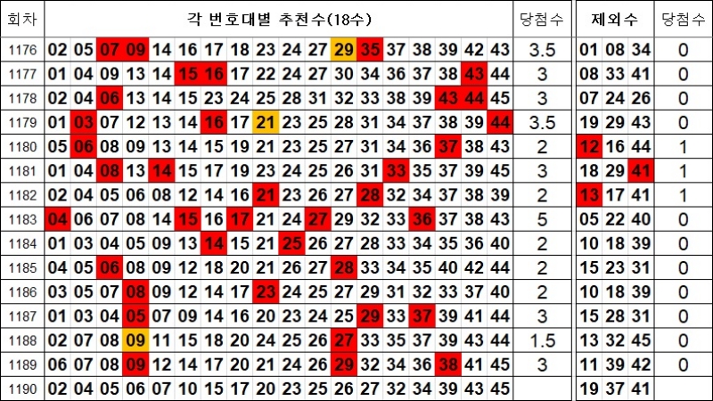 로또 1190회 제외수 및 추천수