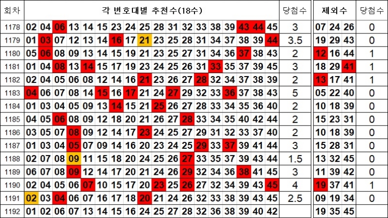 로또 1192회 제외수 및 추천수