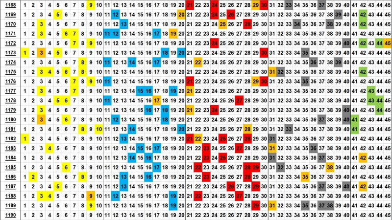 로또 분포도 1190회