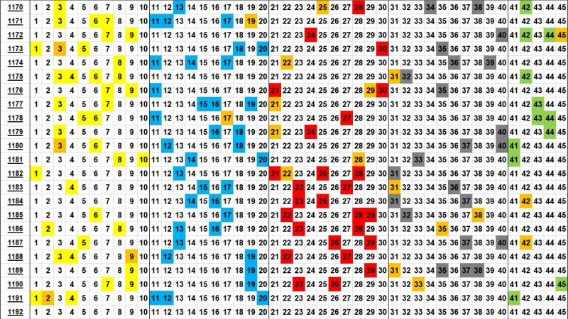 로또 분포도 1192회