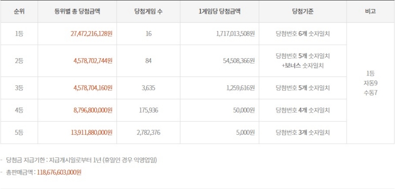 1193회 로또 당첨 금액