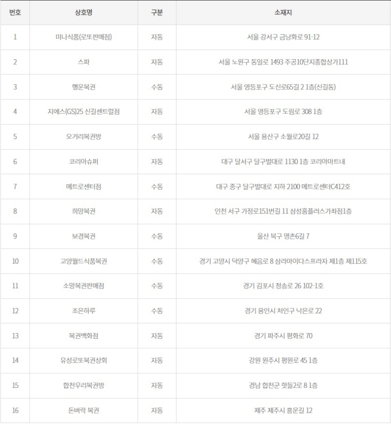 1193회 로또 당첨 판매점