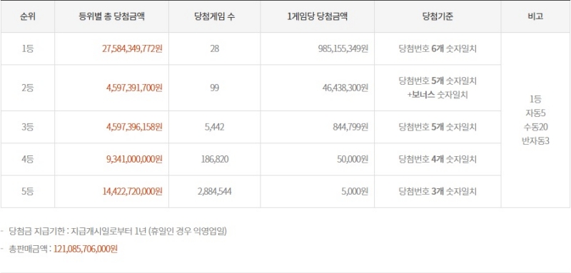 1194회 로또 당첨 금액