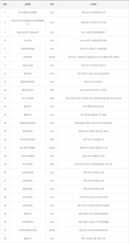 1194회 로또 당첨 판매점
