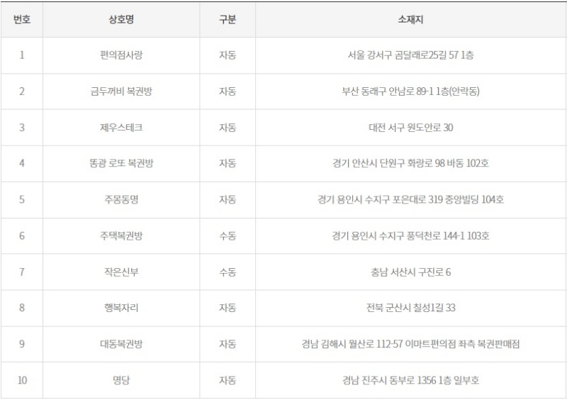 1195회 로또 1등 당첨판매점