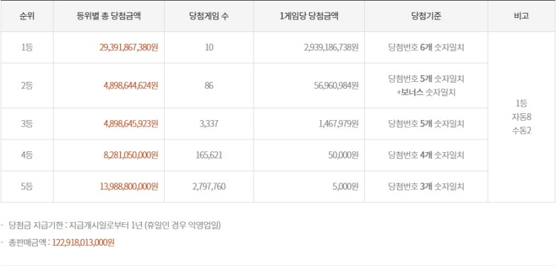1195회 로또 당첨금액