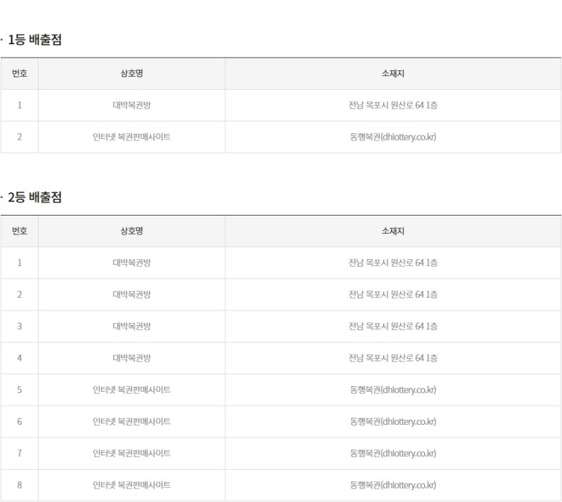 283회 연금복권 당첨판매점