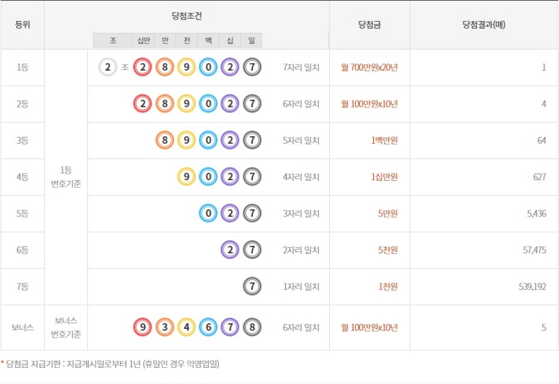 284회 연금복권 당첨금액
