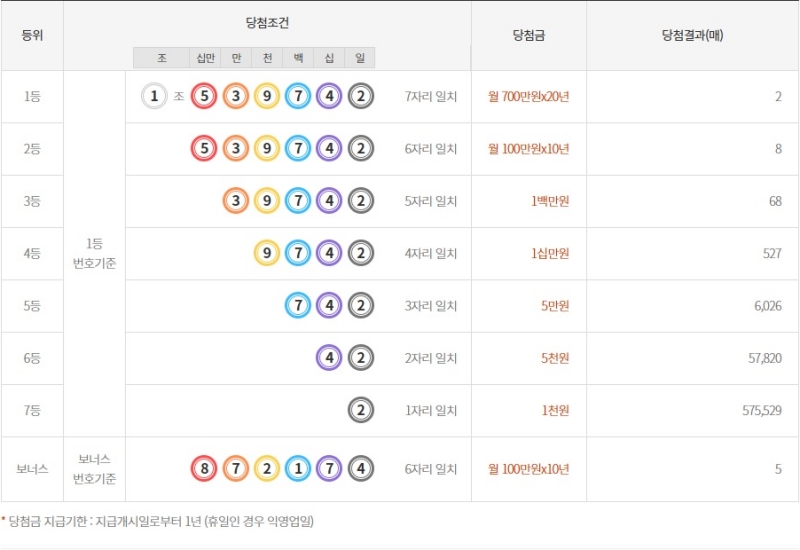 285회 연금복권 당첨금액
