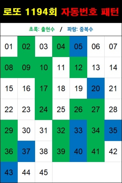 로또 1194회 자동번호 패턴-자동 5천원