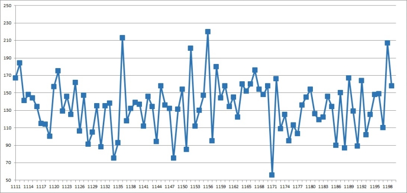 1. 로또 총합계 1200회