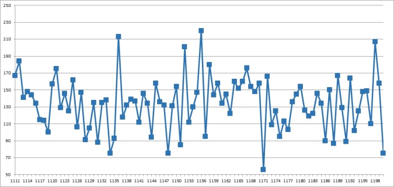 1. 로또 총합계 1201회