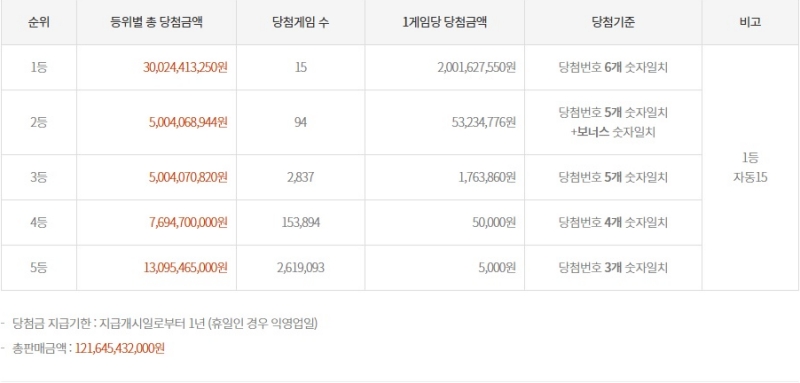 1196회 로또 당첨 금액