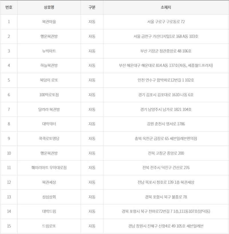 1196회 로또 당첨 판매점