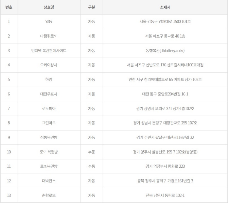 1197회 로또 당첨판매점