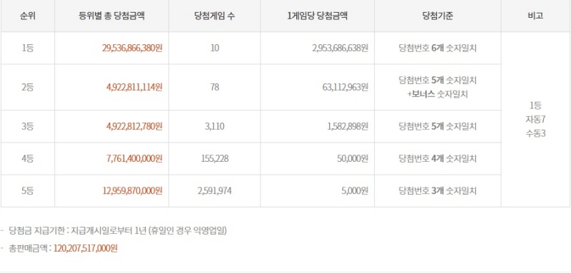 1198회 로또 당첨금액