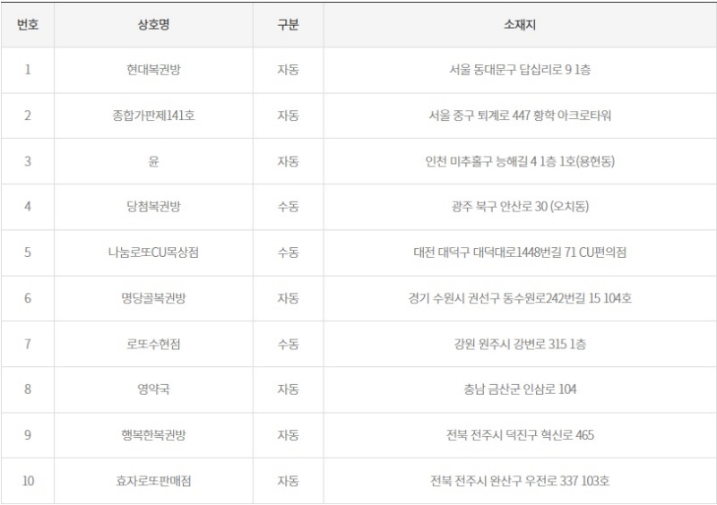 1198회 로또 당첨판매점