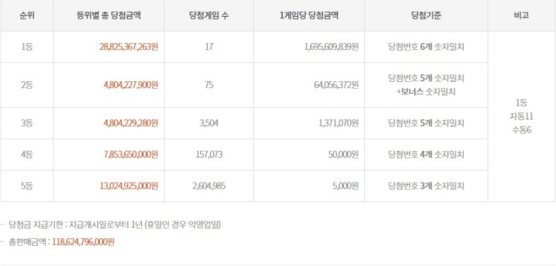 1199회 로또 당첨금액
