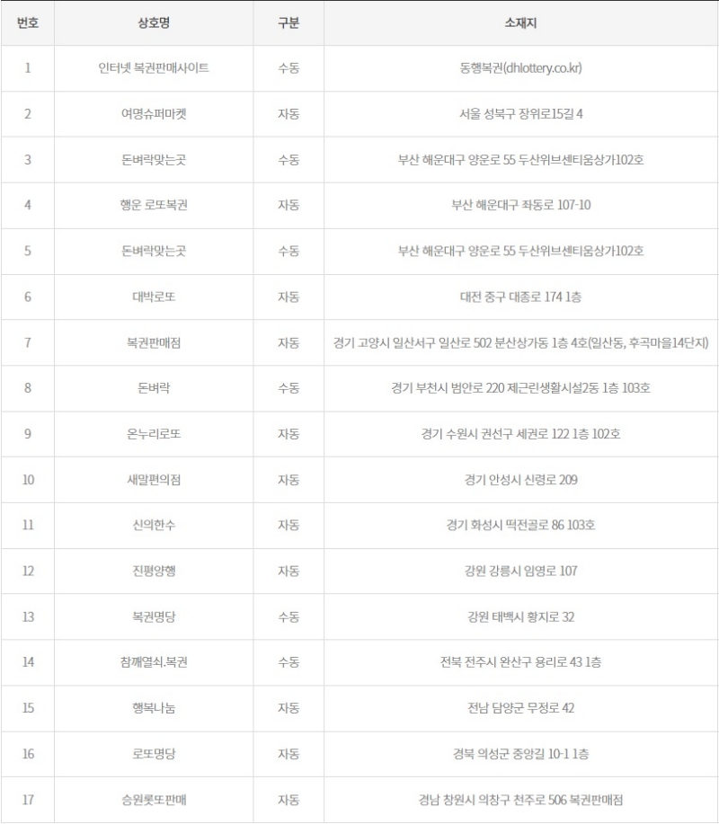 1199회 로또 당첨판매점