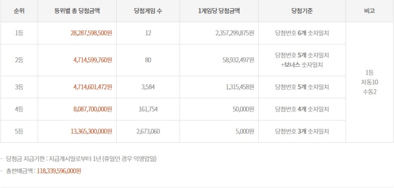 1200회 로또 당첨금액